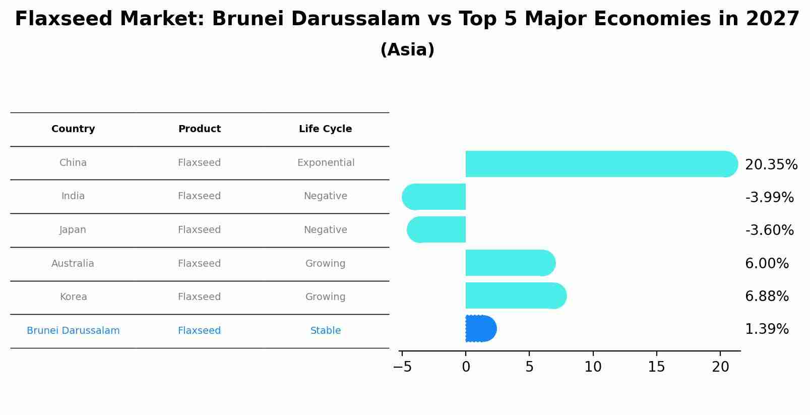 Flaxseed Market: Brunei Darussalam vs Top 5 Major Economies in 2027 (Asia)